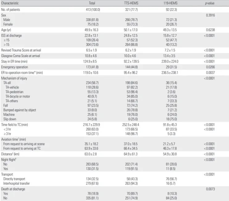 Table 1. Baseline characteristics of study groups 
