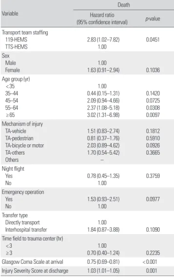 Table 3. Outcomes and survival probabilities, the basis of Trauma  and Injury Severity Score method in 30-day mortality