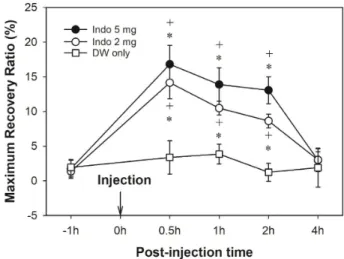 Fig.  1.  Changes  in  weight  bearing  of  the  affected  hindlimb  after the  induction  of  arthritis.