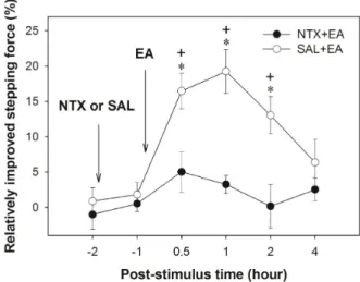 Fig.  3.  Effect  of  EA  on  weight  bearing  of  the  hindlimb  in  rats  with arthritis.