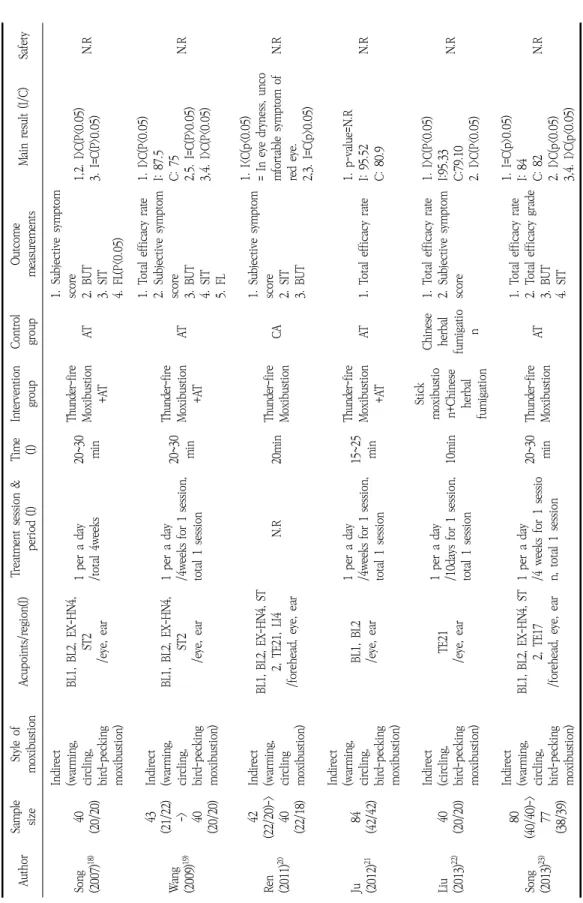 Table 1. Characteristics of articles of Moxibustion for Dry eye syndrome AuthorSample sizeStyle ofmoxibustionAcupoints/region(I)Treatment session &amp;period (I)Time(I)Intervention groupControlgroupOutcomemeasurementsMain result (I/C)Safety  Song (2007)18)