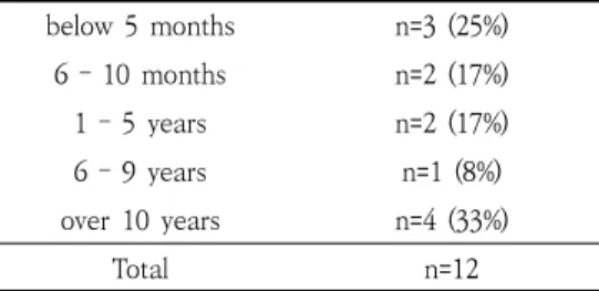 Table  4.  Treatment  Start  Time