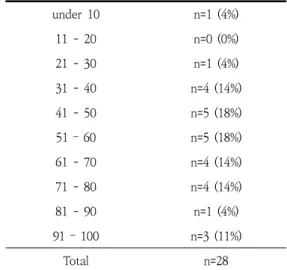 Table  7.  Change  of  House-Brackmann  Grading  System