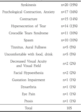 Table  10.  Sequelae  Symptom