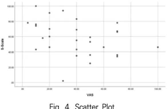 Fig.  5.  Scatter  Plot