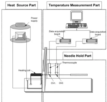 Fig.  2.  Diagram  of  Heat  measurement.