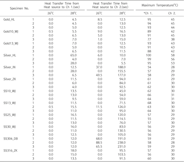 Table  3.  Heat  Transfer  Time  of  Specimens