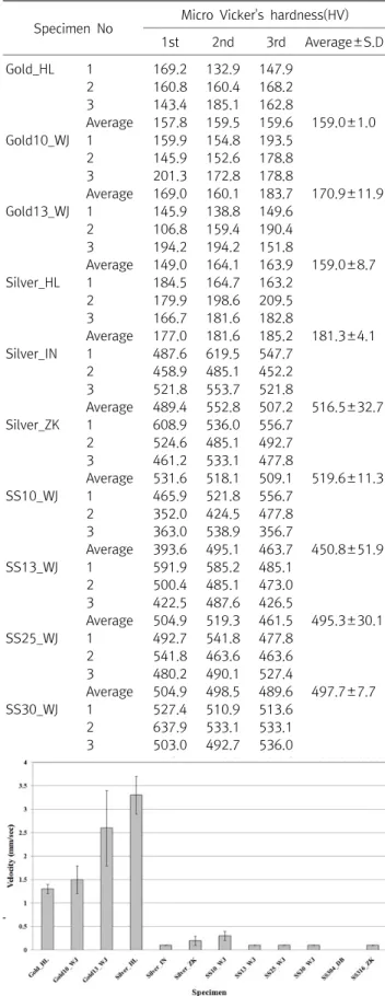 Fig.  6.  Micro  Vicker's  hardness  of  specimens.  Values  are  expressed Mean±SD. 작방법은 질병의 수요에 따라 혈위를 선택하여 자침수법(刺鍼手法) 을  거친  다음  적당한  심도(深度)에다  유침(留鍼)하고  침미(鍼尾)와  침병부(鍼柄部)에 땅콩 혹은 대추씨만한 뜸쑥을 주물러 붙이고 불 을 붙인다