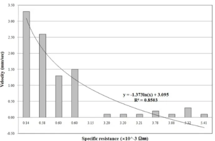 Fig.  7.  Specific  Resistance  of  specimens.  Values  are  expressed 