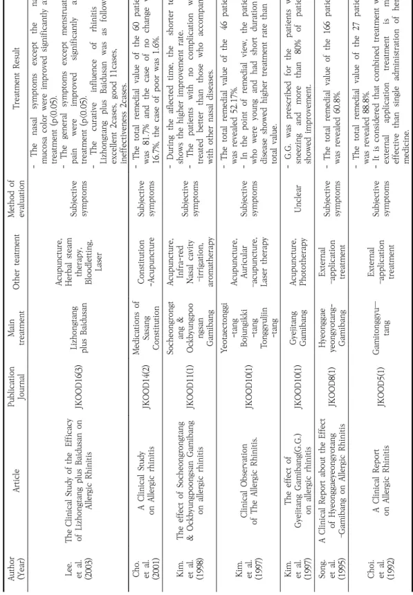 Table 1. 계속 Author (Year)ArticlePublicationJournalMaintreatmentOther teatmentMethod of evaluationTreatment Result Lee