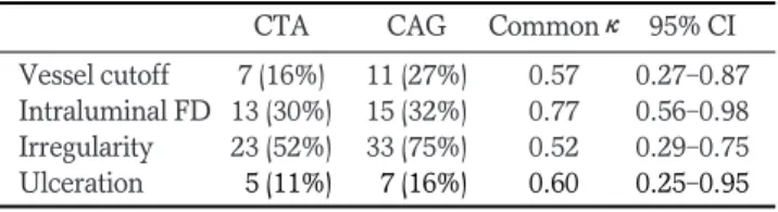 Table 1. Complex Plaque Features in CTA and CAG