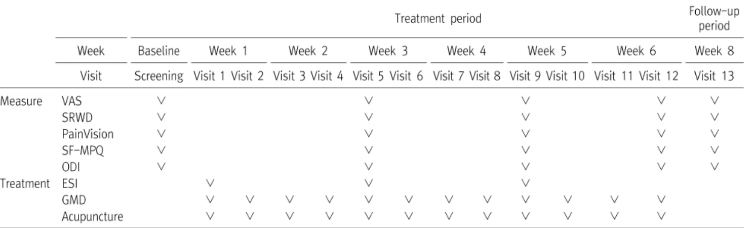 Table  2.  Schedule  of  Treatments  and  Outcome  Measures  throughout  the  Trial