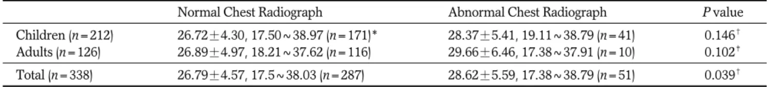 Table 3. Cycle Threshold (Ct) Values of 338 Patients Who Received Chest Radiographs