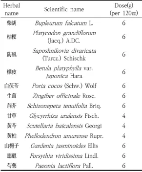 Table  1.  Composition  of  Hwaseup-tang