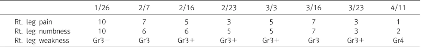 Table  2.  Change  of  NRS(Numerical  Rating  Scale)  and  MMT(Manual  Muscle  Test)  Score