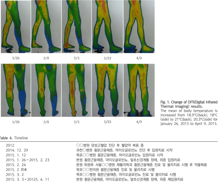 Fig.  1.  Change  of  DITI(Digital  Infrared Thermal  Imaging)  results. 