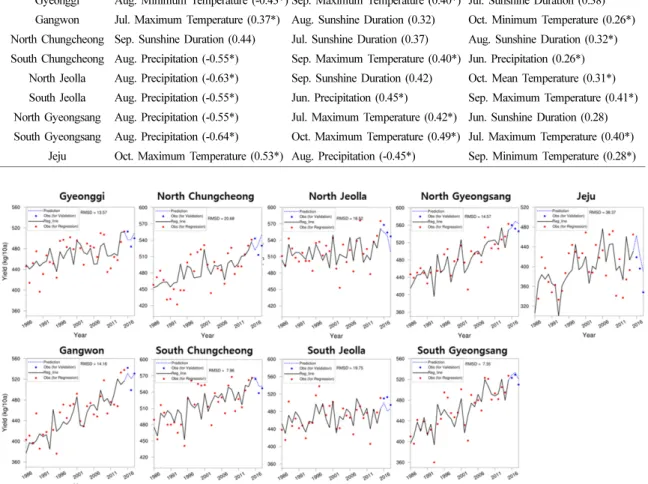 Fig. 4. Observations (dots) and estimations (lines) of rice yield (kg/10a) derived from the multiple linear regression