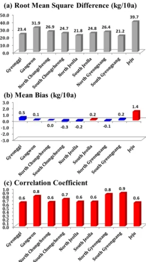 Fig. 5. The statistical evaluation of estimated rice yield (kg/