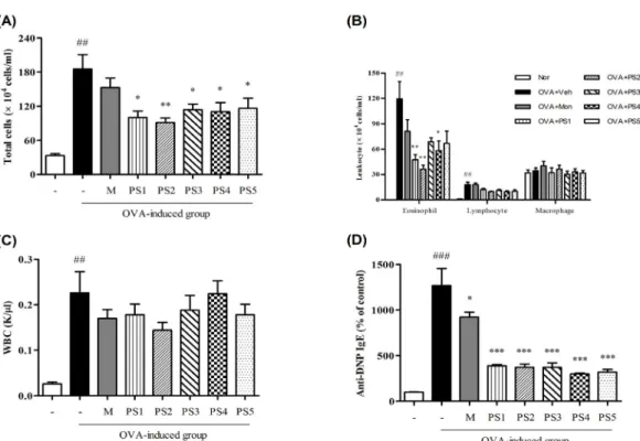 Fig.  2.  Effects  of  PS1-5  on  BAL  Fluid  Cell  Infiltration  and  IgE  Levels  of  OVA-Challenged  Mice