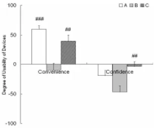 Fig. 8. Comparison of convenience and confidence  of accuracy using each device compared  to Conventional Ruler method