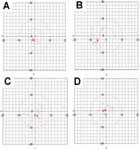 Fig. 2. Scatter of the location of PC5 acupoint. A: Conventional Ruler Method, B: Cunometer, C: 