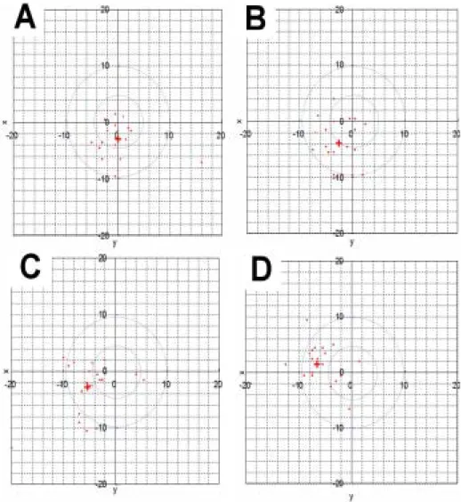 Fig. 4. Scatter of the location of PC5 acupoint. A: Conventional Ruler Method, B: Cunometer, C: 