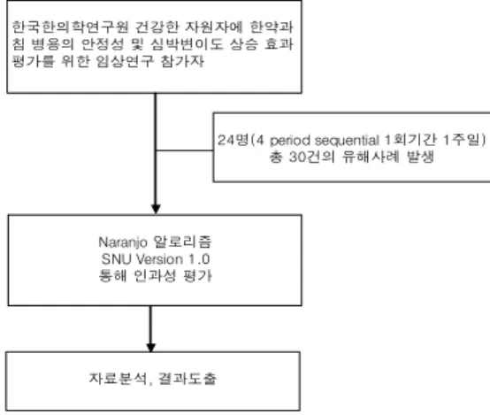 Figure  1.  Assessment  Flow  on  Acupuncture  Causality. 