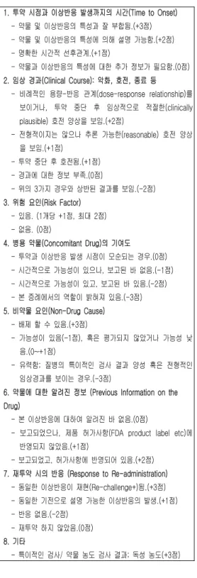Table  2.  SNU  Algorithm  Version  1.0 고리즘으로 8개 항목으로 구성되어 있다. 점