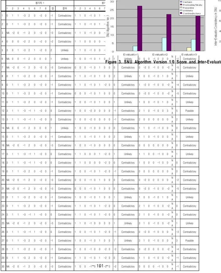 Table  5.  Causality  Assessment  of  SNU  Algorithm  Version  1.0