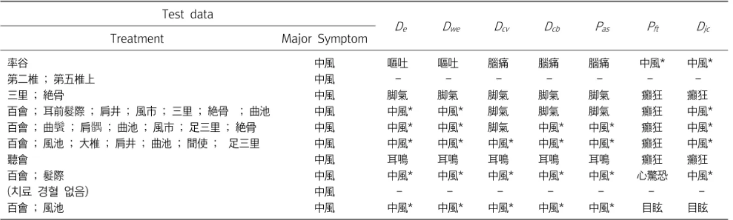 Table  11.  Example  of  Predictive  Simulation  Result  for  Stroke(中風)  Treatment Test  data