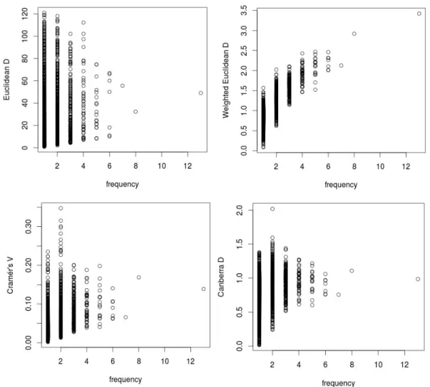 Fig.  4.  Relations  between  Measure  Method  of  Association  Based  on  Vector  Space  Model  and  Co-occurrence  Frequency.정  결과에  대해서는  다음  절에서  더  자세히  고찰하겠다