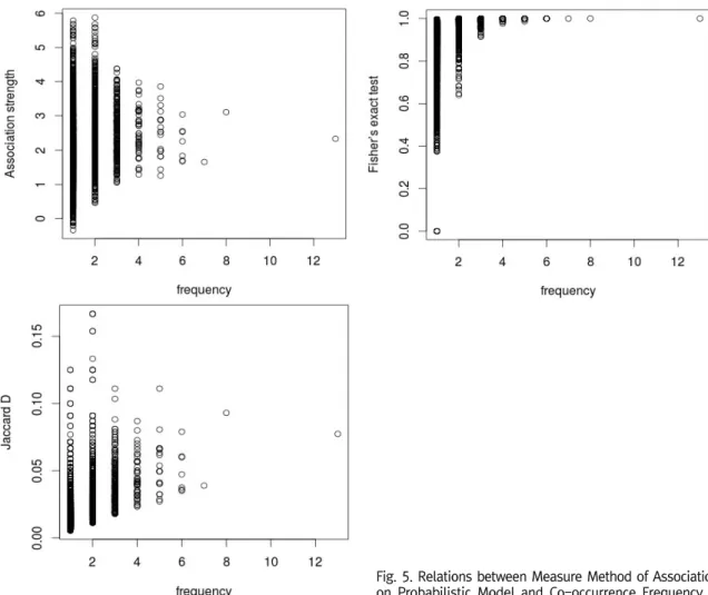 Fig.  5.  Relations  between  Measure  Method  of  Association  Based  on  Probabilistic  Model  and  Co-occurrence  Frequency.