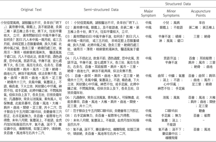 Table  3.  Semi-structured  Data  Example  for  Stroke(中風)  Treatment