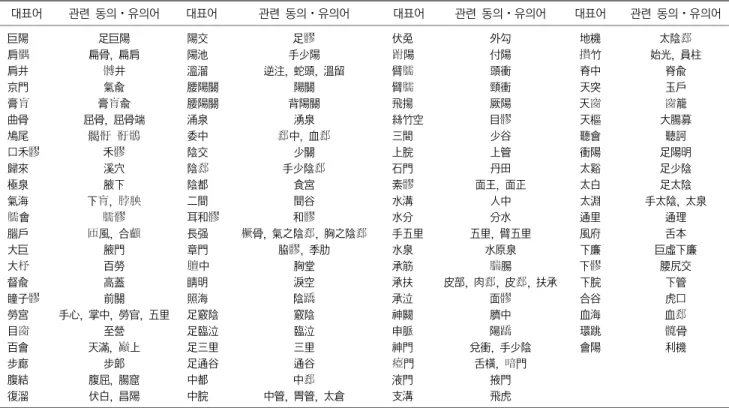 Table  4.  Terminology  Dictionary  Example  of  Acupuncture  Points 대표어 관련  동의ㆍ유의어 대표어 관련  동의ㆍ유의어 대표어 관련  동의ㆍ유의어 대표어 관련  동의ㆍ유의어 巨陽 足巨陽 陽交 足髎 伏兎 外勾 地機 太陰郄 肩髃 扁骨,  扁肩 陽池 手少陽 跗陽 付陽 攢竹 始光,  員柱 肩井 髆井 溫溜 逆注,  蛇頭,  溫留 臂臑 頭衝 脊中 脊兪 京門 氣兪 腰陽關 陽關 臂臑 頸衝 天突 玉戶 膏肓 膏肓兪 