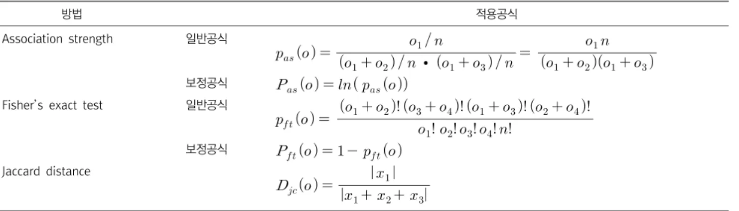 Table  8.  Measure  Methods  of  Association  with  Probabilistic  Model