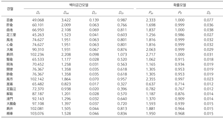 Table  10.  Measure  of  Association  Values  between  Acupuncture  Points  and  Stroke
