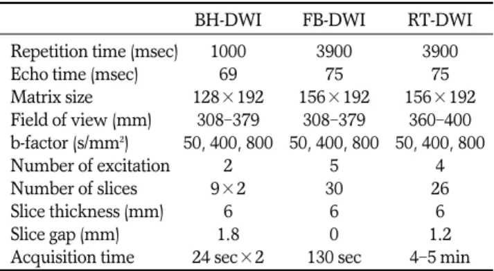 Table  2. Imaging Parameters of Three Diffusion-Weighted MR Imaging Techniques