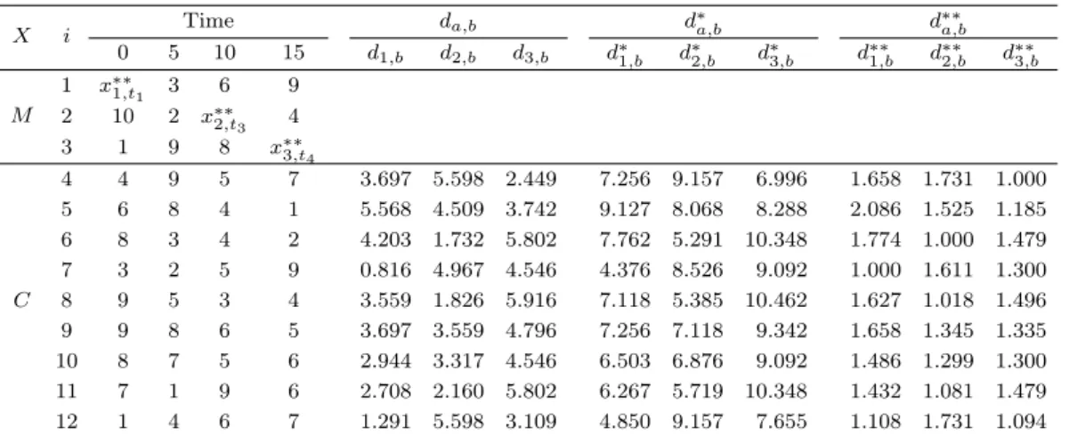 Table 3.1. Example 1