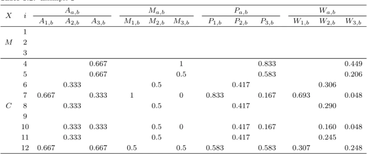 Table 3.2. Example 2