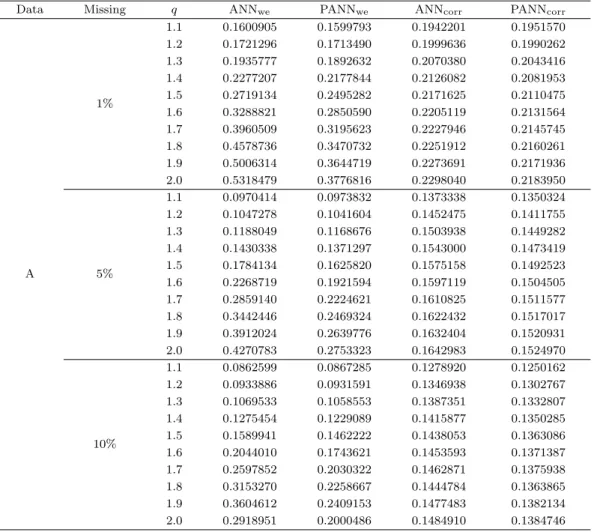 Table 4.1. Average of the NRMSE based on 100 independent trials for dataset A