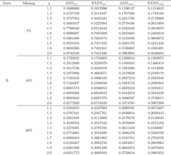 Table 4.2. Average of the NRMSE based on 100 independent trials for dataset B
