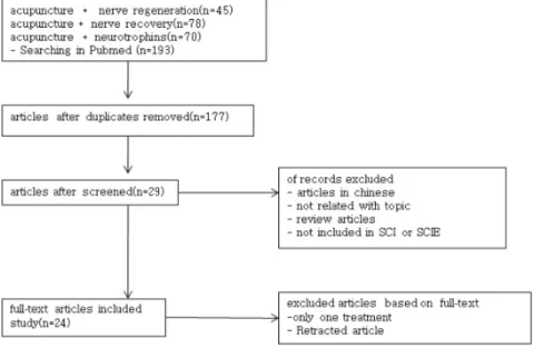 Fig.  1.  Flow chart of selection process.수  있다.  말초  신경  손상의  경우,  느리더라도  축삭의  느린  재생을 동반하여 회복을 일으키고5), 중추 신경계의 손상 또한 신경 재생이 불가능하다고 여겼던 과거와 달리, 신경가소성에 의해 신경재활이 가능하다고  여겨지고  있다6)