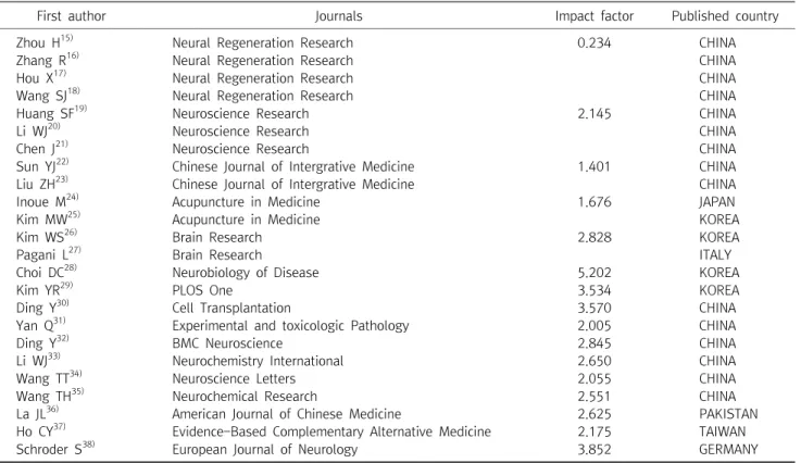 Table  1.  Journals  and  Published  Country  of  24  Articles