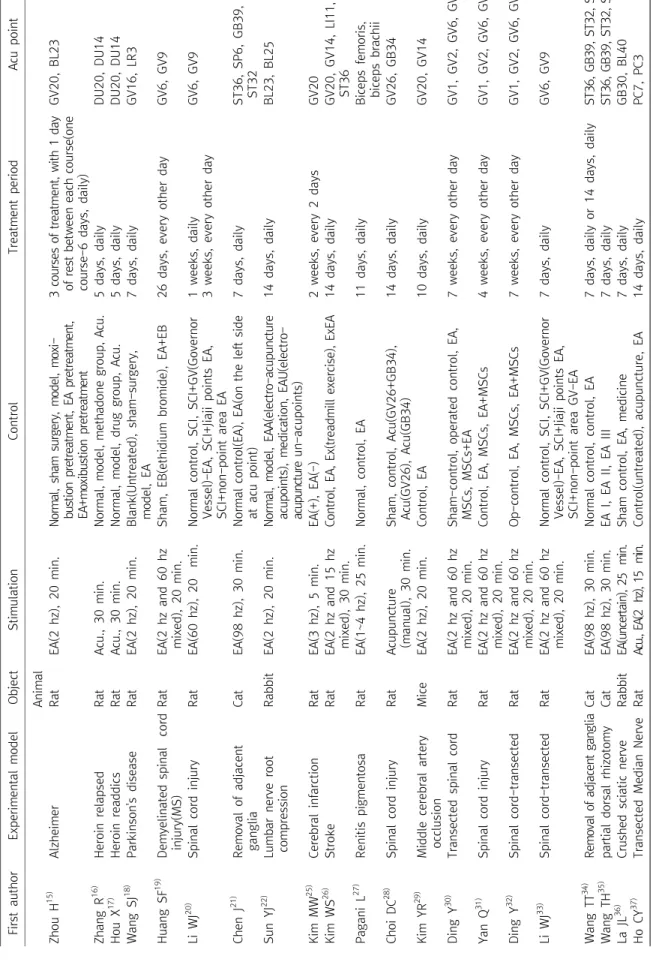 Table 2. Experimental Design of 24 Articles
