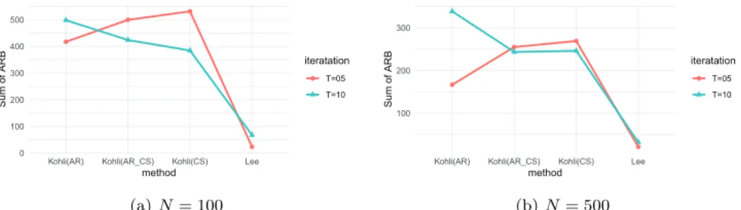 Figure 3.2. Sum of ARBs of mean parameters in Lee et al. (2020) ’s and Kohli et al. (2016)’s models using the data generated from Lee et al