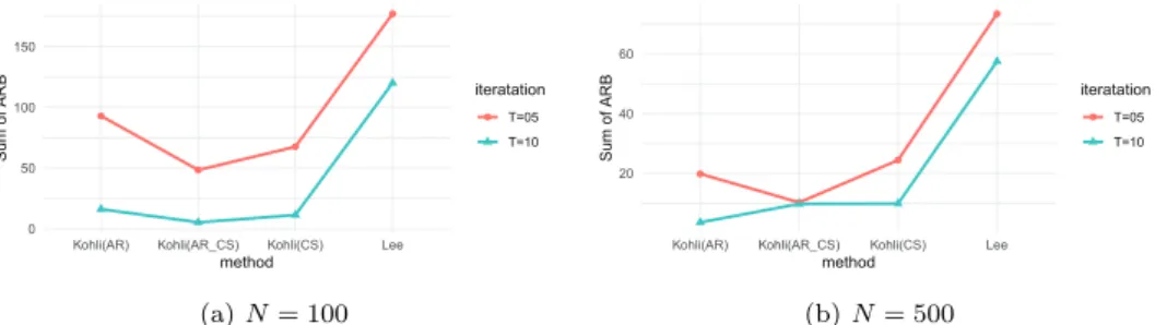 Figure 3.1. Figure 3.1: Sum of ARBs of mean parameters in Lee et al. (2020) ’s and Kohli et al