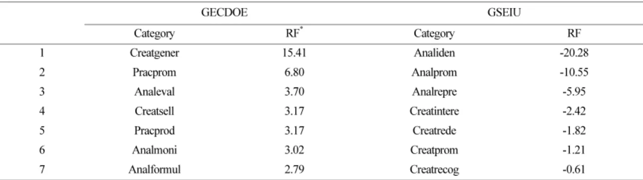 Fig. 3. Comparison graph of successful intelligence frames between GECDOE and GSEIU in the science teaching materials.