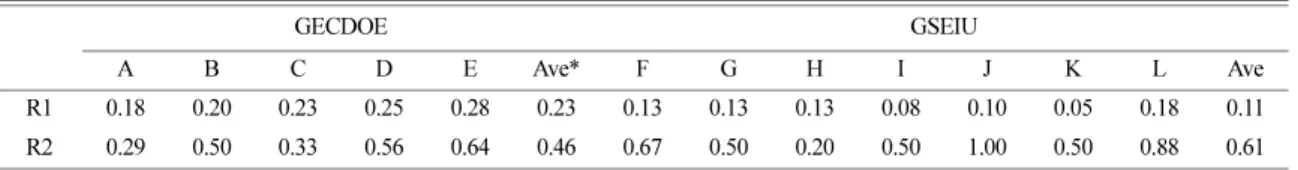 Fig. 4. The semantic network of successful intelligence frames in teaching materials developed by each instructor ((A) Einstruc- Einstruc-tor of GECDOE, (B) KinstrucEinstruc-tor of GSEIU, (c) CinstrucEinstruc-tor of GECDOE, (d) JinstrucEinstruc-tor of GSEI