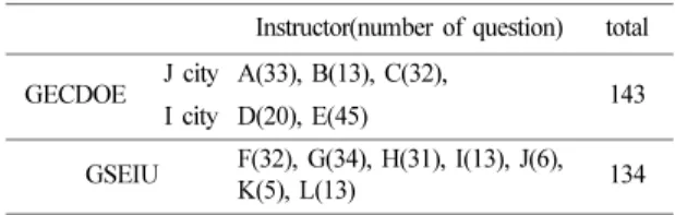 Table 2. The example of coding