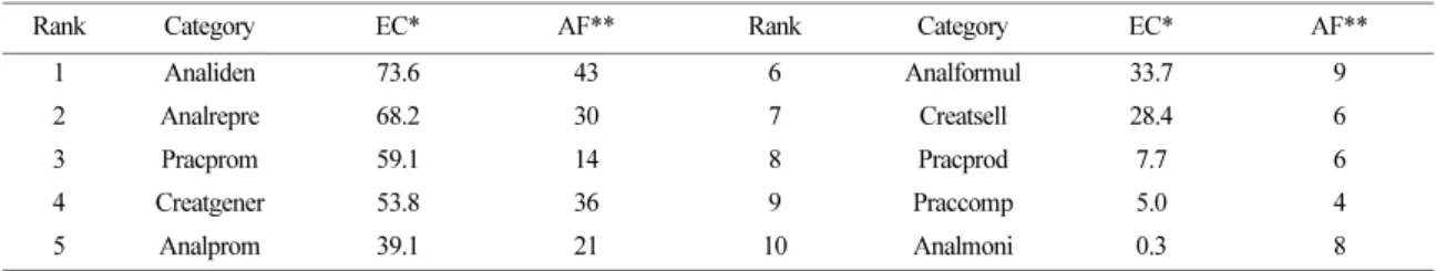 Table 4. Top 10 successful intelligence frames that be represented as eigenvector centrality and  absolute frequency in the sci- sci-ence teaching materials of GECDOE